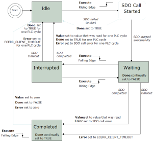 ECATReadSdo State diagram